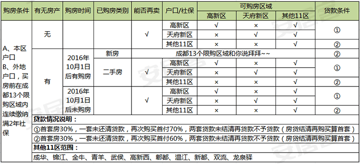 外地人无社保成都购房