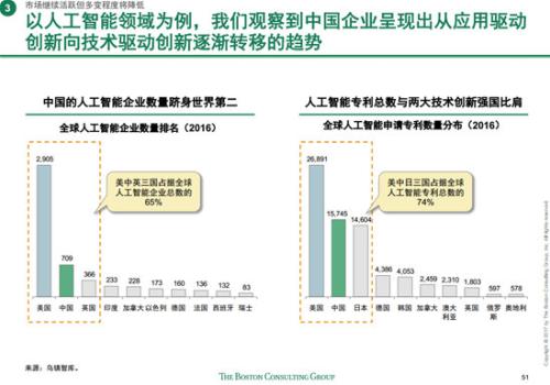 BCG最新报告: AI或改变互联网格局 百度抢占有利身位