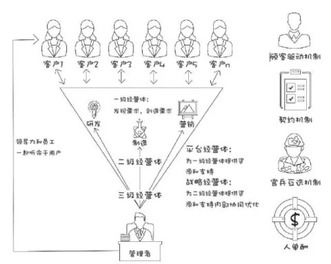用户掌握信息主动权的特点,海尔ceo张瑞敏推行了"倒三角"的组织结构