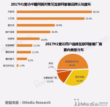 艾媒: 综合家装平台受青睐齐家网品牌认知度最高