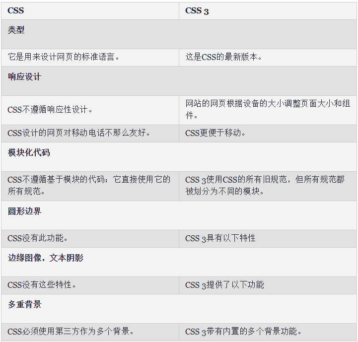 Web前端培训: CSS与CSS3的区别- 全网搜