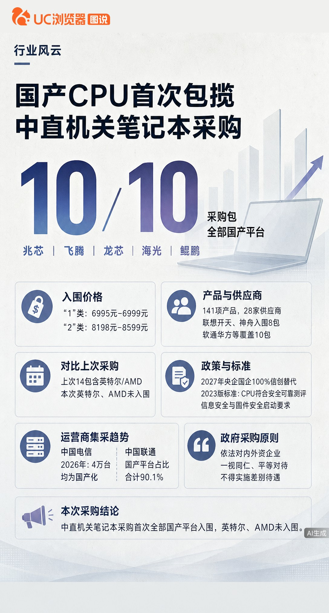 中直机关笔记本采购首次被国产CPU包揽，英特尔AMD均未入围。兆芯飞腾等五大平台拿下全部10个采购包