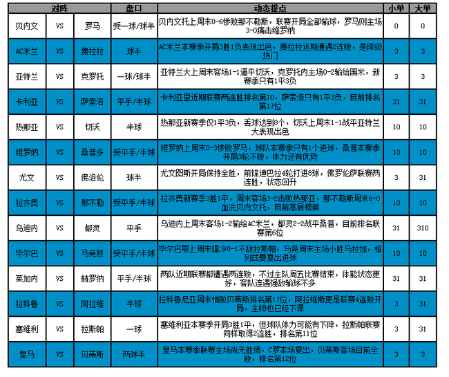 [新浪彩票]足彩17137期大势: 塞维利亚主场防平