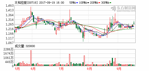 太和控股拟7.38亿港元出售香港中环办公物业