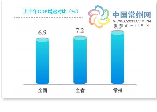 gdp增速_一般预算收入增速
