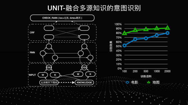 百度 UNIT 技术负责人揭秘: 如何让你的对话系统更智能