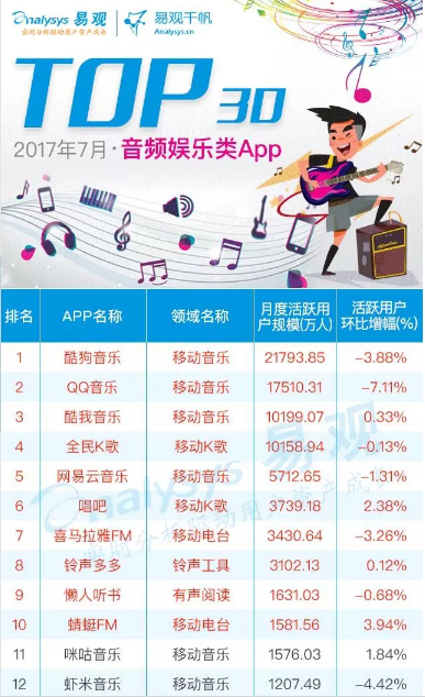 易观发布2017最新音频娱乐排行榜: 酷我音乐稳居前三