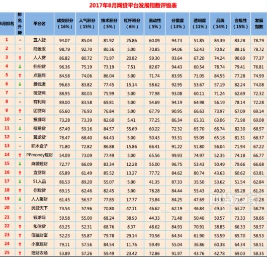 宝象金融连续三月进入全国p2p网贷平台百强榜