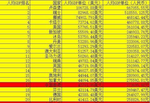 各省人均收入排名_印度人均收入世界排名(2)