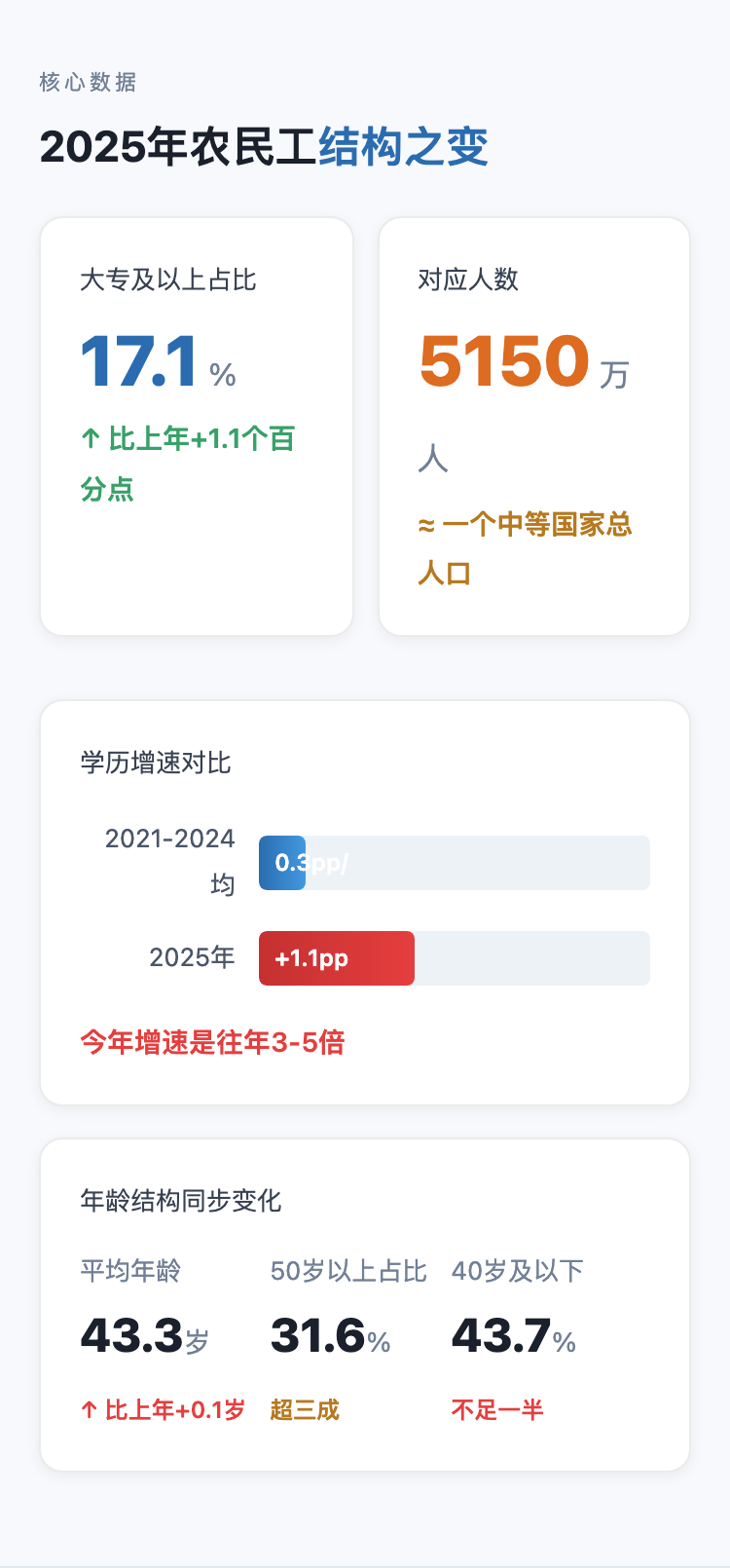 3亿农民工大变样：5150万大专生去哪了？他们不干工地了