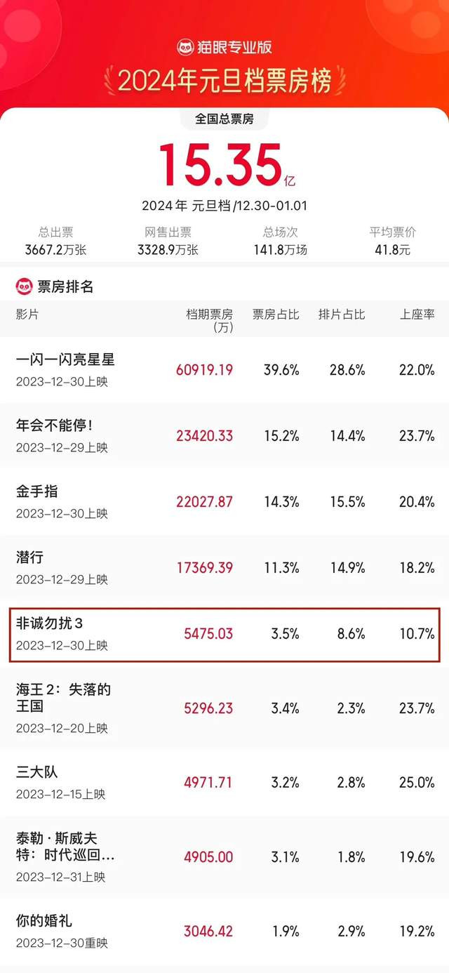 ���ǳ�����3��Ʊ���ҵ�, ��ʽϲ������! ��ֻ����Ϊ����ϲ�ñ���(������Ӱ,��С��,�ǳ�����3,�ǳ�����,������˭�ݵ�)