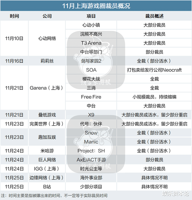 11家公司接连裁员, 上海游戏圈迎来最冷冬天