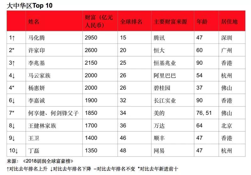 2018胡潤全球富豪榜發佈! 貝佐斯第一, 馬化騰為華人首富