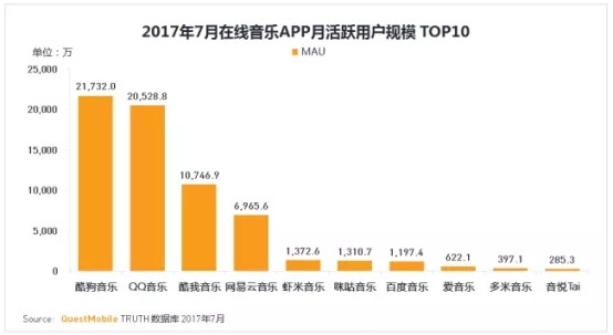 QuestMobile 2017 在线音乐报告: 酷我音乐稳居月活过亿第一梯队