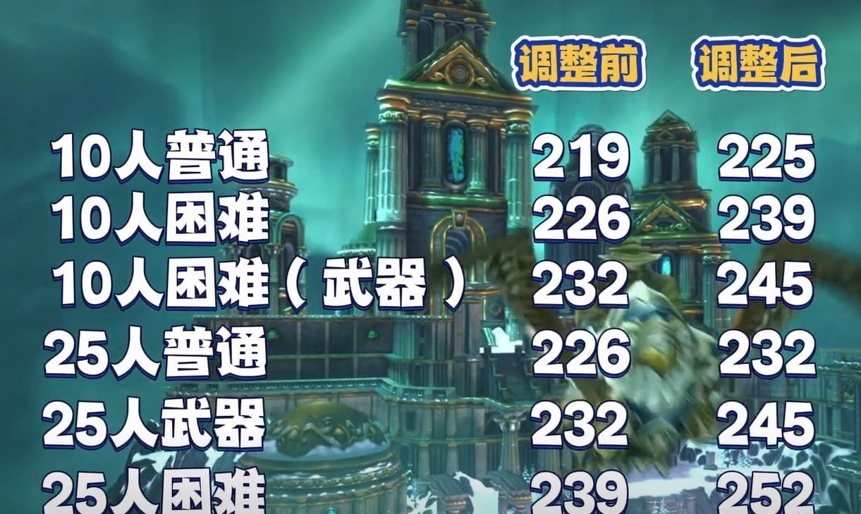 魔兽怀旧服: PTR奥杜尔装备调整, 强度用到P4阶段, 258橙锤被吐槽