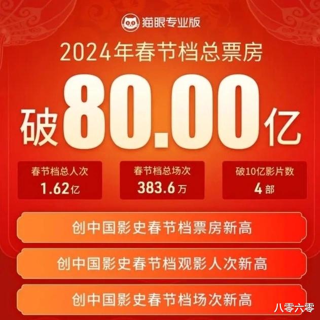 �⾩ȱϯ, ���ڵ����¸�ͻ��80��! �й���Ӱ��ƪ�µĺ����ʱ������(2022�괺�ڵ�Ӱ�⾩)