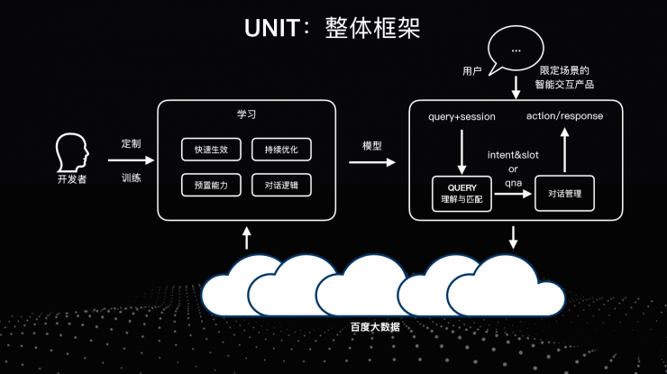 百度 UNIT 技术负责人揭秘: 如何让你的对话系统更智能