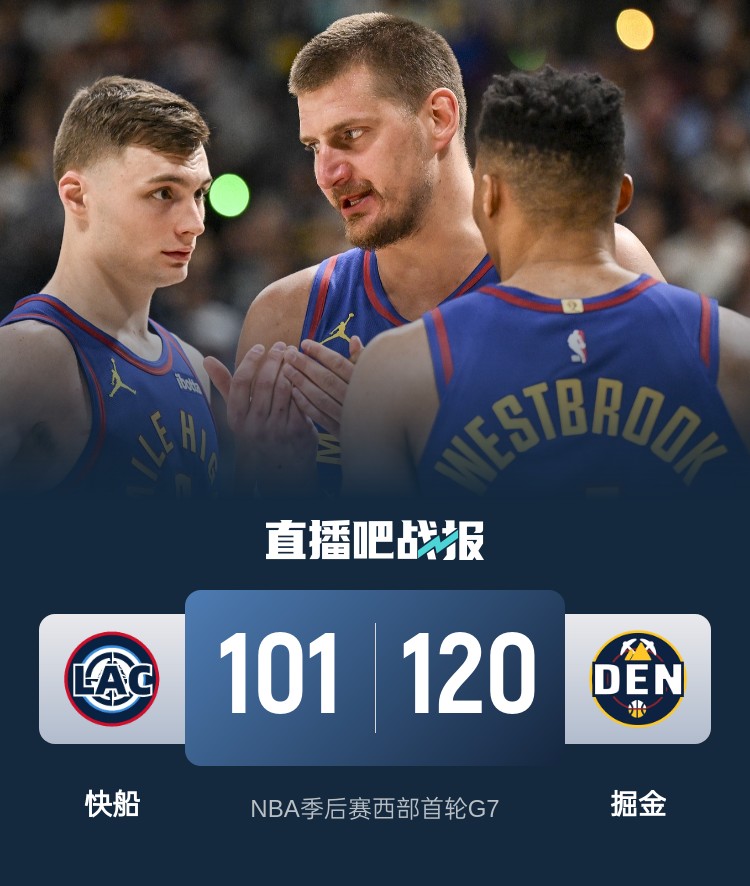 约基奇16+10+8 小卡22+5 哈登8中2 掘金6人上双