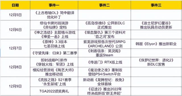 原神、流放之路本周大更，年度颁奖盛典将揭露《暗黑4》发售时间
