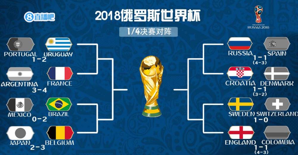 俄罗斯世界杯8强对阵出炉,英格兰瑞典抢得最后两席位.