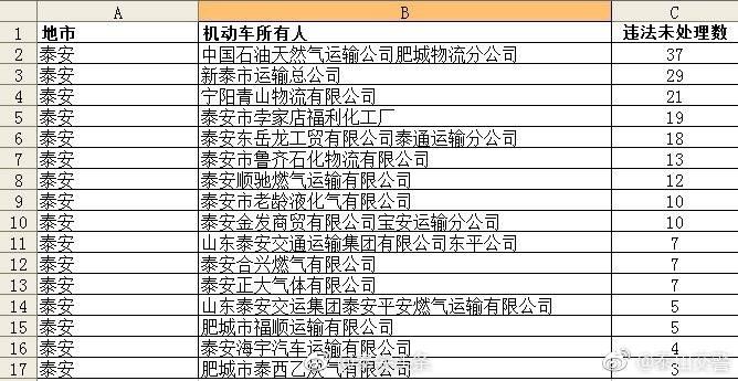 泰山交警通报车辆违法未处理较多的危化品道路运输企业名单