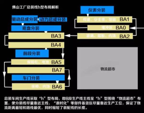 的四大工藝流程圖,與上圖q5不是一個工廠,但是汽車製造過程都大同小異