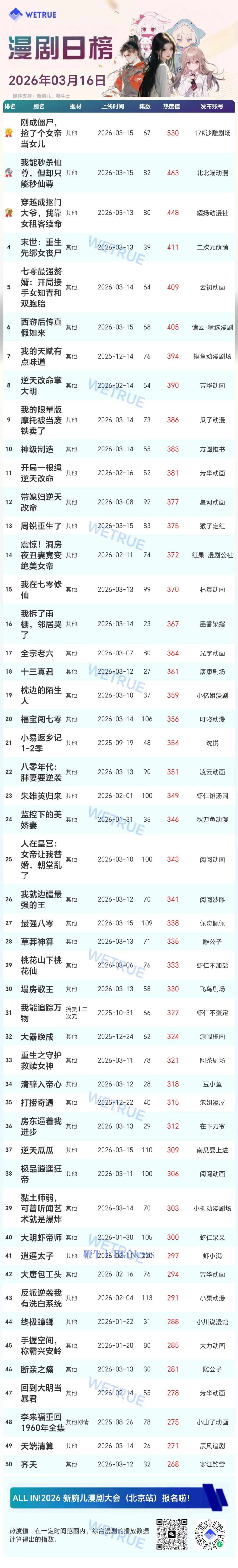 16日漫剧&AI真人剧日榜: 《刚成僵尸, 捡了个女帝当女儿》漫剧第一