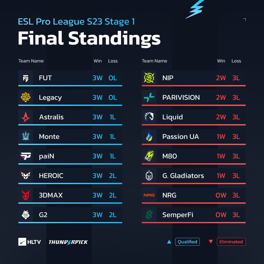 EPL S23第五日汇总: PV爆冷三连败出局! G2与3DMAX压哨出线