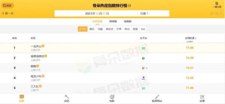 �����ÿ���5����, �����������ڵ���, ��һ�ȶȸߴ�77.05