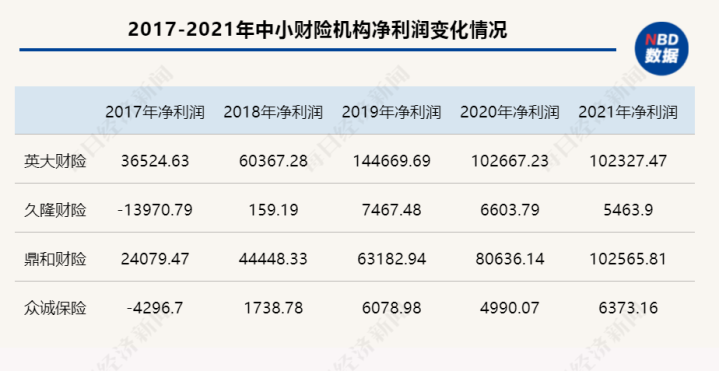 “另类”久隆财险：专注单一险，成立六年保费规模在2亿元附近徘徊