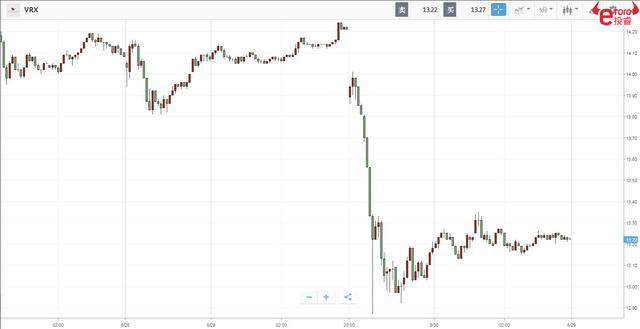 e投睿eToro: 虚胖的威郎制药股价昨日再次大跌