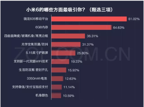 處理器 內存 外觀是小米6吸引用戶的三大亮點