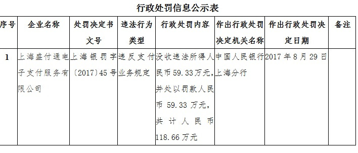 上海盛付通因违反支付业务被央行罚没118.66万元