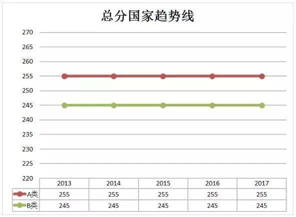 2018年考研分數線預測有數據有圖表