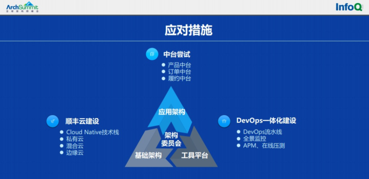 大数据案例，顺丰科技架构升级之路！