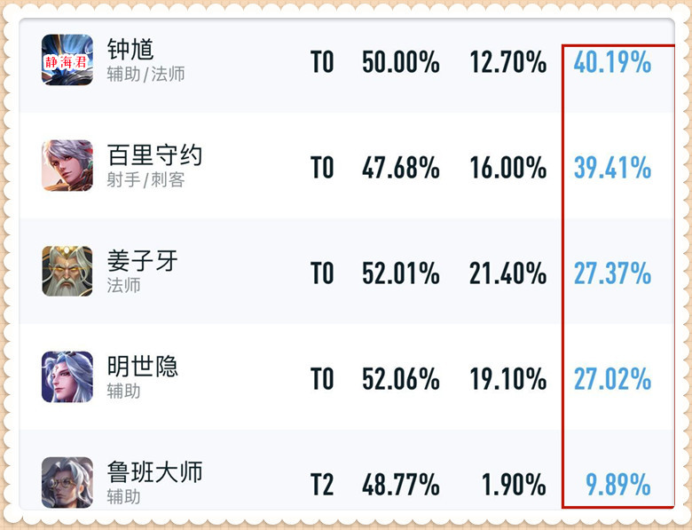 奇怪, ban率前10名竟然都是辅助, 难道他们难道比澜、镜还要强吗
