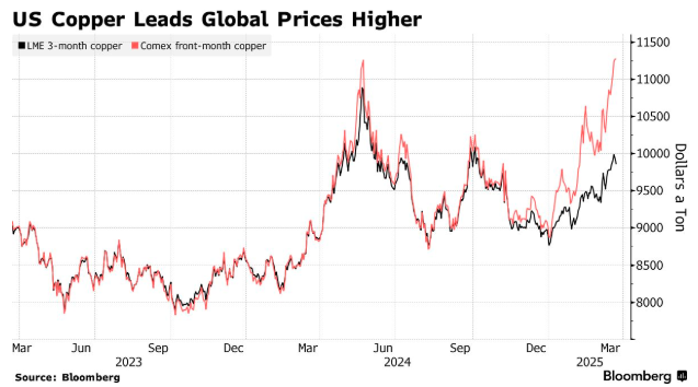 美国抢铜将引发全球“铜荒”？金属市场正发生前所未遇一幕