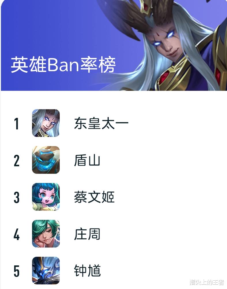 玩的少, 禁的多, 禁用榜前五都是辅助, 能克制为啥要浪费ban位?