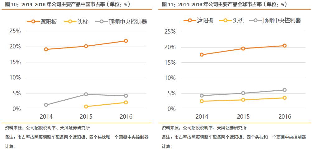 [天风汽车 崔琰团队]岱美股份: 双核心业务驱动
