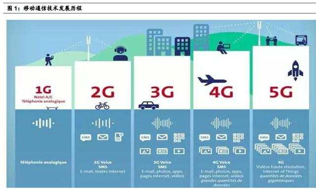 第五代移动通信技术,代移动通信技术,移动通信技术_大山谷图库