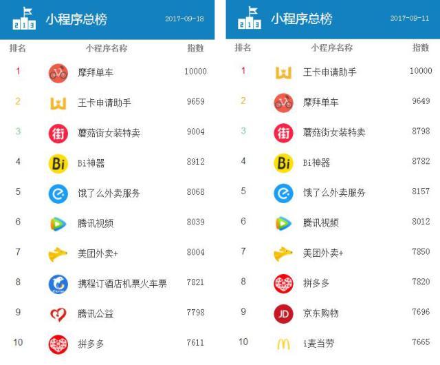 小程序总榜 | 摩拜重回榜首, 蘑菇街首破9000指数大关