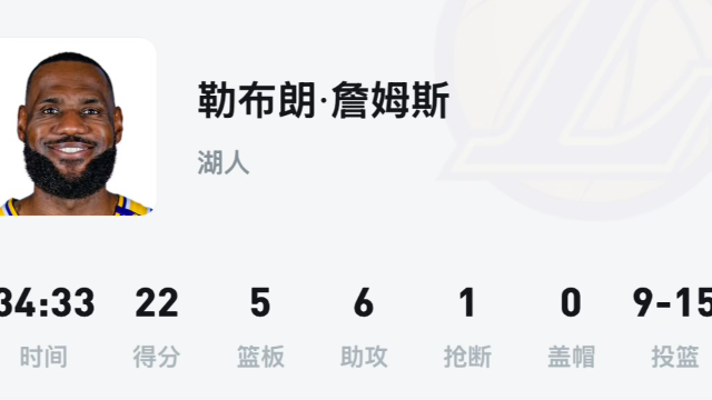 詹姆斯22分湖人惜败尼克斯 进入附加赛区，历史第一人全明星纪录创纪录！