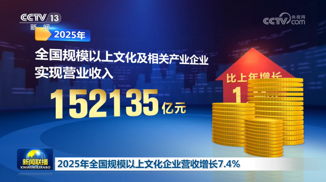 2025年文化企业营收增长7.4% 创历史新高
