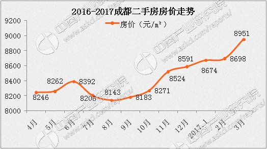 (附成都房價最新走勢)