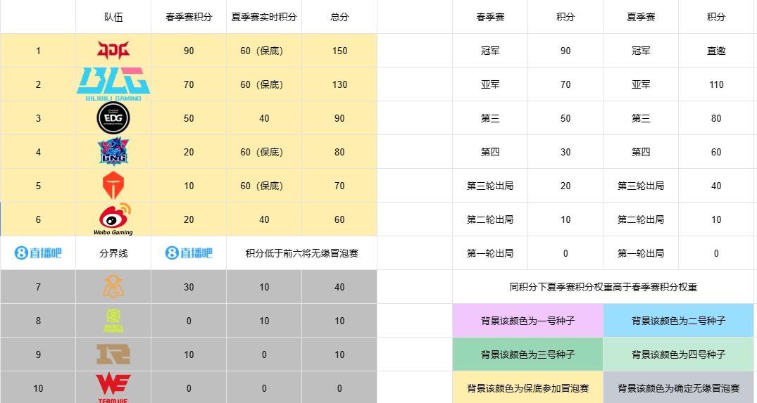 【S赛即时积分：WBG60分落入败者组EDG有机会拿到复活甲】LPL夏季季后