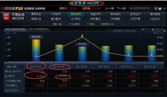 如何通过股东人数的减少去判断股票是不是要涨