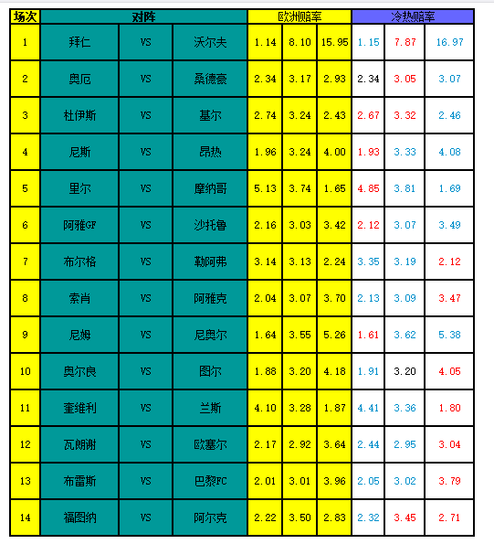 [新浪彩票]足彩17138期冷热指数: 拜仁并非最稳胆