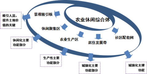 (四)核心 赢利点——乡村休闲地产 乡村休闲地产,以生态化的乡村环境