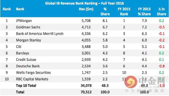 全球投行業務:摩根大通業務收入排名第一
