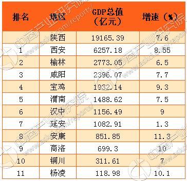 2017年陕西各市GDP排名: 西安11个市经济数